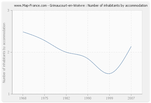 Grimaucourt-en-Woëvre : Number of inhabitants by accommodation