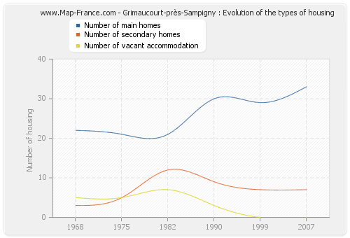 Grimaucourt-près-Sampigny : Evolution of the types of housing