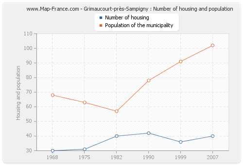 Grimaucourt-près-Sampigny : Number of housing and population