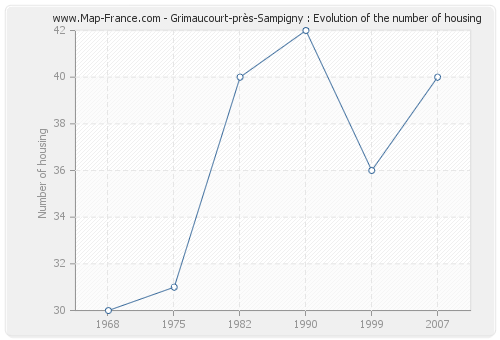 Grimaucourt-près-Sampigny : Evolution of the number of housing