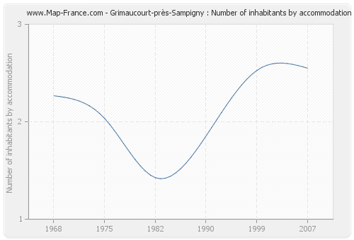 Grimaucourt-près-Sampigny : Number of inhabitants by accommodation