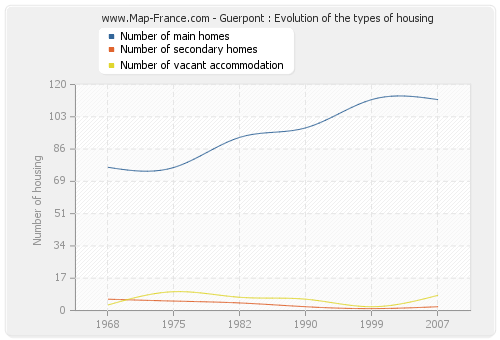 Guerpont : Evolution of the types of housing