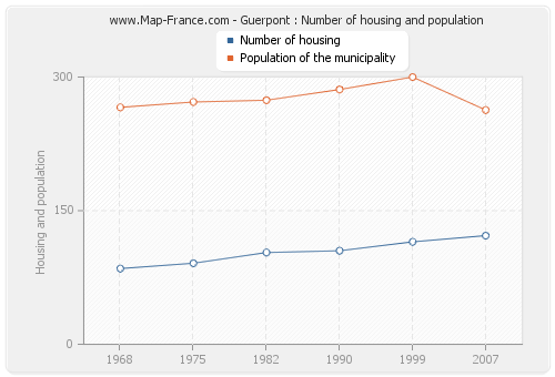Guerpont : Number of housing and population