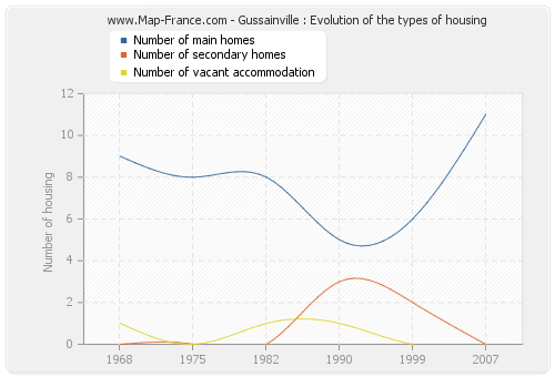 Gussainville : Evolution of the types of housing