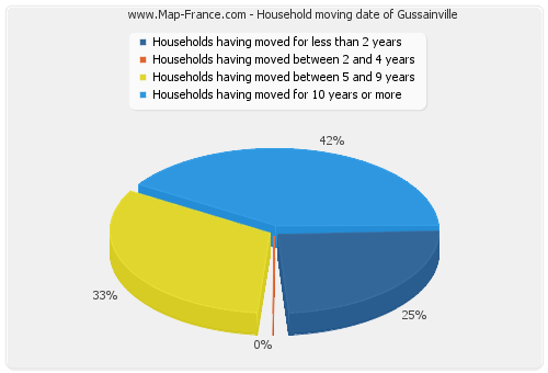 Household moving date of Gussainville