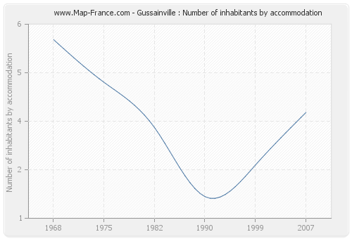 Gussainville : Number of inhabitants by accommodation