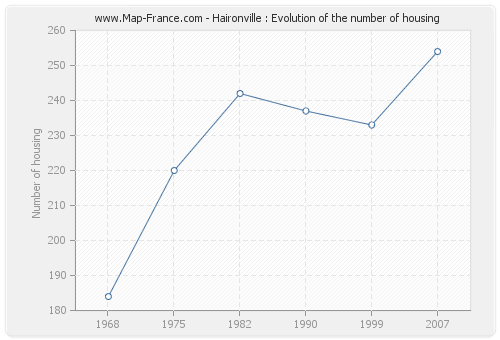 Haironville : Evolution of the number of housing