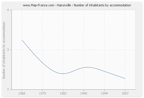Haironville : Number of inhabitants by accommodation