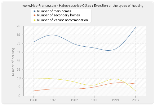 Halles-sous-les-Côtes : Evolution of the types of housing