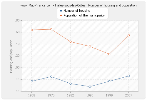 Halles-sous-les-Côtes : Number of housing and population