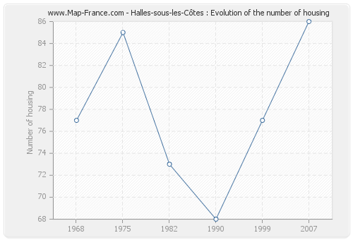 Halles-sous-les-Côtes : Evolution of the number of housing