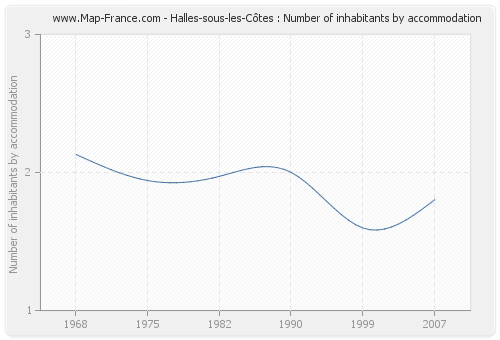 Halles-sous-les-Côtes : Number of inhabitants by accommodation