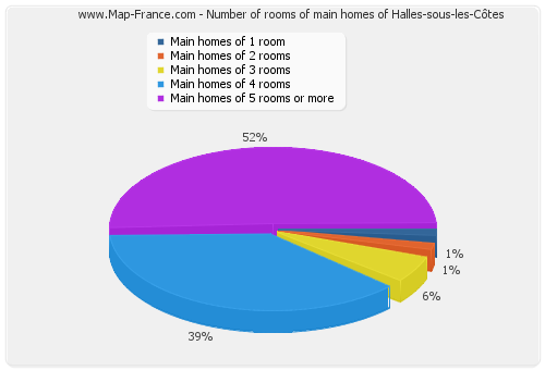 Number of rooms of main homes of Halles-sous-les-Côtes