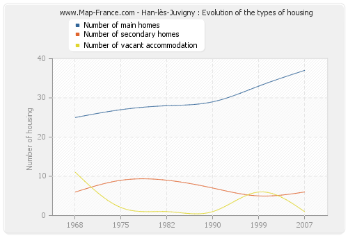 Han-lès-Juvigny : Evolution of the types of housing