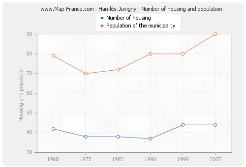 Han-lès-Juvigny : Number of housing and population