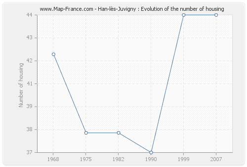 Han-lès-Juvigny : Evolution of the number of housing