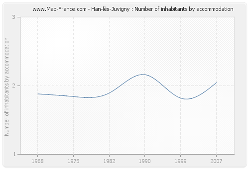 Han-lès-Juvigny : Number of inhabitants by accommodation