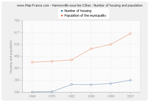 Hannonville-sous-les-Côtes : Number of housing and population