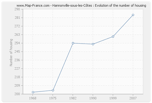 Hannonville-sous-les-Côtes : Evolution of the number of housing
