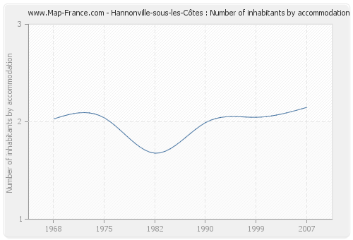 Hannonville-sous-les-Côtes : Number of inhabitants by accommodation