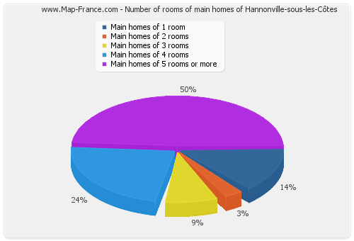 Number of rooms of main homes of Hannonville-sous-les-Côtes