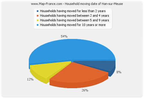 Household moving date of Han-sur-Meuse