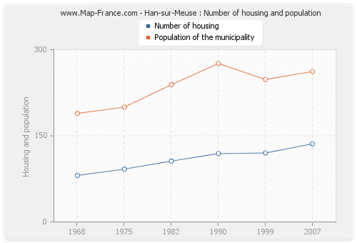 Han-sur-Meuse : Number of housing and population