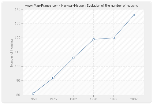 Han-sur-Meuse : Evolution of the number of housing