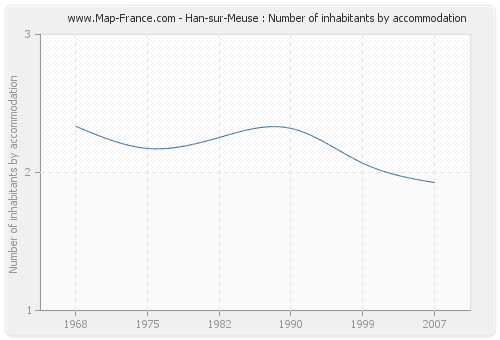 Han-sur-Meuse : Number of inhabitants by accommodation