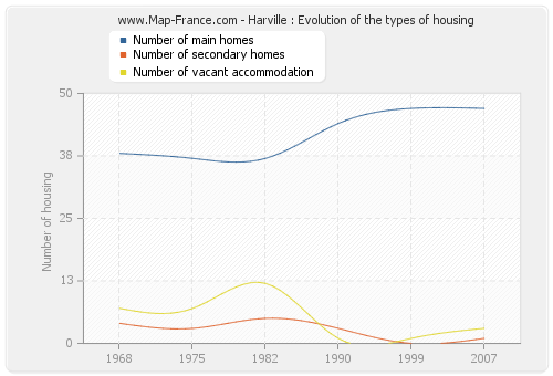 Harville : Evolution of the types of housing