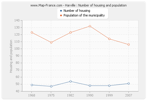 Harville : Number of housing and population