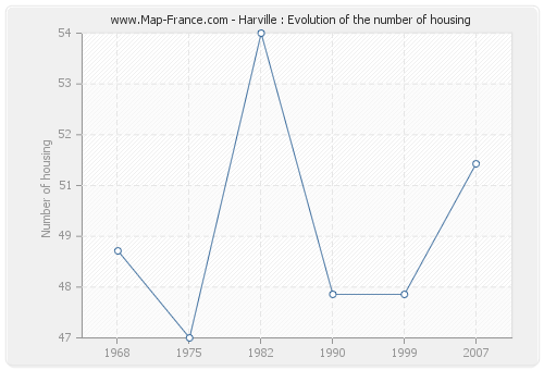 Harville : Evolution of the number of housing