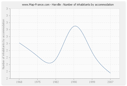 Harville : Number of inhabitants by accommodation