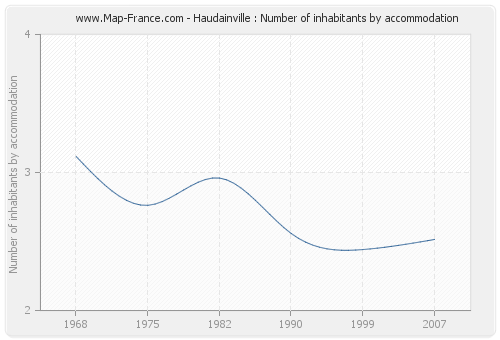 Haudainville : Number of inhabitants by accommodation