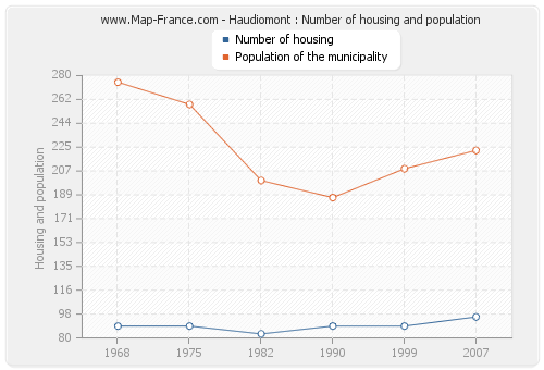 Haudiomont : Number of housing and population