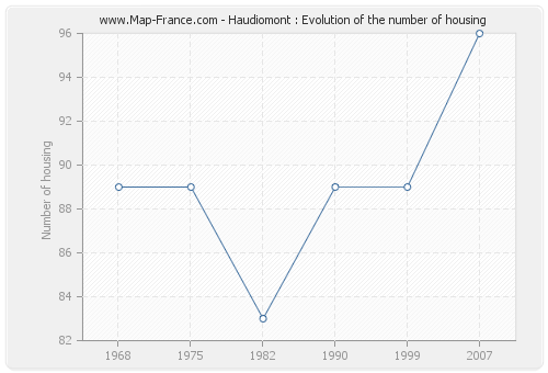 Haudiomont : Evolution of the number of housing