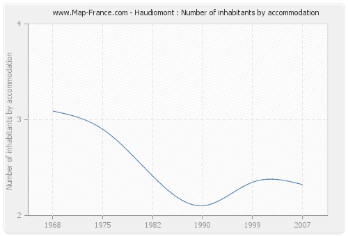 Haudiomont : Number of inhabitants by accommodation