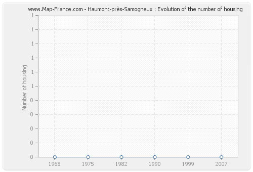 Haumont-près-Samogneux : Evolution of the number of housing