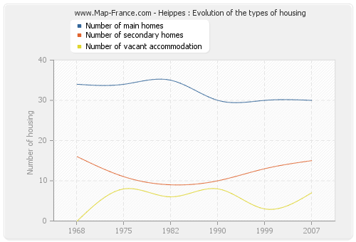 Heippes : Evolution of the types of housing