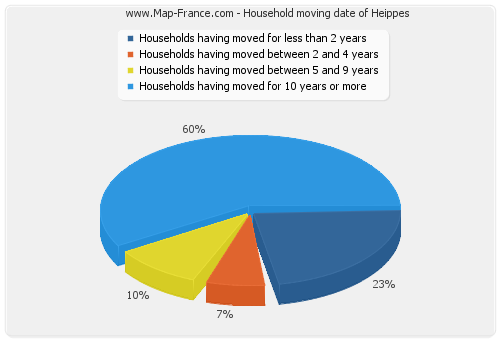 Household moving date of Heippes