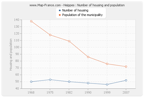 Heippes : Number of housing and population