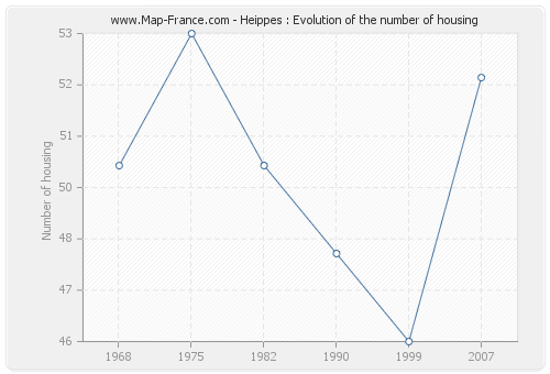 Heippes : Evolution of the number of housing