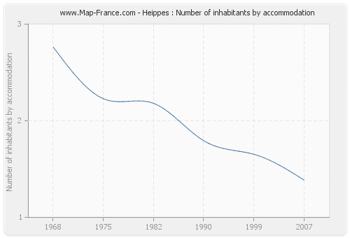 Heippes : Number of inhabitants by accommodation