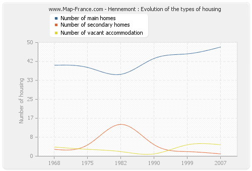 Hennemont : Evolution of the types of housing