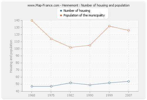 Hennemont : Number of housing and population