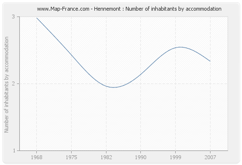 Hennemont : Number of inhabitants by accommodation