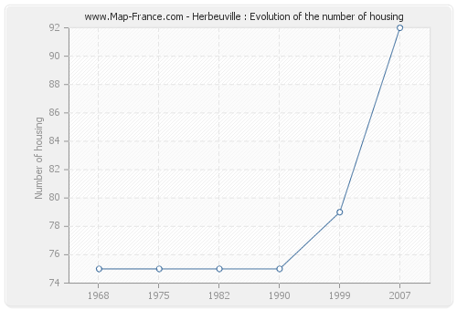 Herbeuville : Evolution of the number of housing