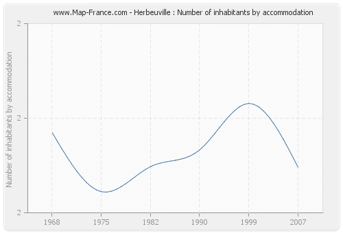 Herbeuville : Number of inhabitants by accommodation