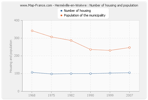 Herméville-en-Woëvre : Number of housing and population