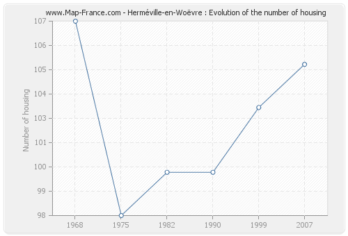 Herméville-en-Woëvre : Evolution of the number of housing